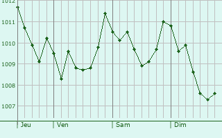 Graphe de la pression atmosphérique prévue pour Castrovillari