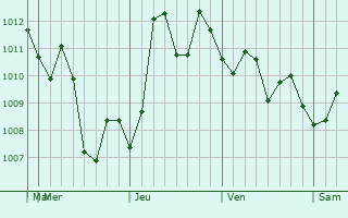 Graphe de la pression atmosphrique prvue pour Banqiao