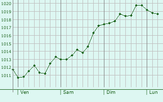 Graphe de la pression atmosphérique prévue pour L Graphe de la pression atmosphérique prévue pour L