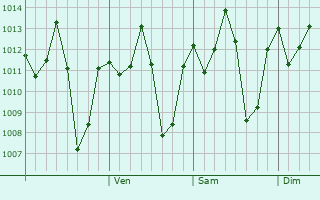 Graphe de la pression atmosphrique prvue pour Mabamba