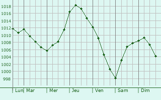 Graphe de la pression atmosphrique prvue pour Beaver Falls