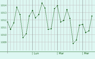 Graphe de la pression atmosphérique prévue pour Kigoma