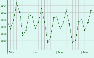 Graphe de la pression atmosphérique prévue pour Esperantinópolis