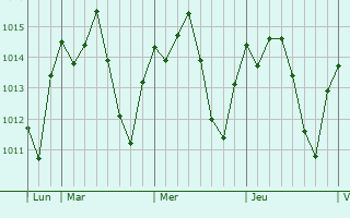 Graphe de la pression atmosphérique prévue pour El Hadjira