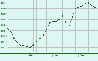 Graphe de la pression atmosphrique prvue pour Daigo