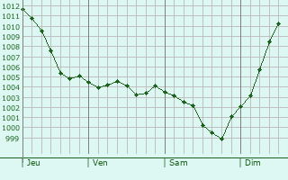 Graphe de la pression atmosphrique prvue pour Ruan