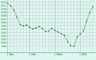 Graphe de la pression atmosphrique prvue pour Boigny-sur-Bionne