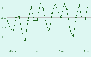 Graphe de la pression atmosphrique prvue pour Ptionville