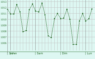 Graphe de la pression atmosphérique prévue pour Capas