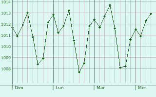 Graphe de la pression atmosphérique prévue pour Trindade