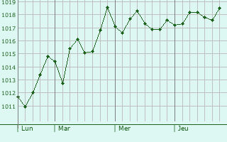 Graphe de la pression atmosphrique prvue pour Annaba