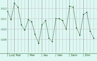Graphe de la pression atmosphrique prvue pour Tacuba