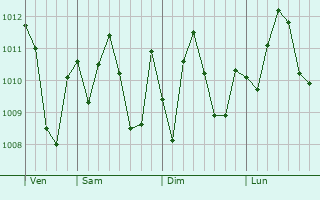 Graphe de la pression atmosphrique prvue pour Hempstead