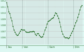 Graphe de la pression atmosphrique prvue pour Emmendingen