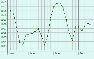 Graphe de la pression atmosphérique prévue pour Torrington