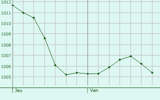Graphe de la pression atmosphrique prvue pour Le Clerjus