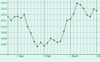 Graphe de la pression atmosphérique prévue pour Carmel