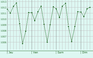 Graphe de la pression atmosphrique prvue pour Pianc