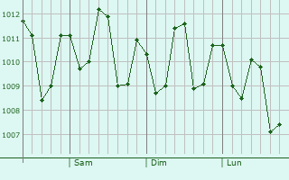 Graphe de la pression atmosphérique prévue pour Wotho