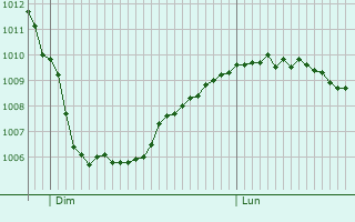 Graphe de la pression atmosphrique prvue pour Lningen