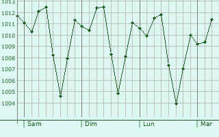 Graphe de la pression atmosphérique prévue pour Manjo