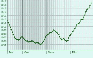 Graphe de la pression atmosphrique prvue pour Manspach