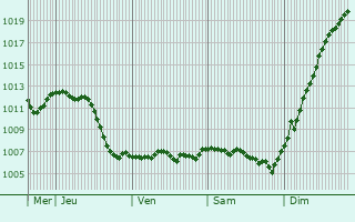 Graphe de la pression atmosphrique prvue pour Zimmersheim
