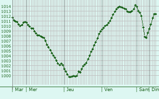 Graphe de la pression atmosphrique prvue pour La Roche-Guyon