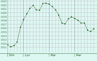 Graphe de la pression atmosphérique prévue pour Prapoutel