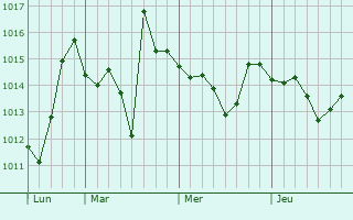 Graphe de la pression atmosphérique prévue pour Teggiano