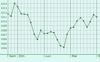 Graphe de la pression atmosphérique prévue pour Castelnuovo del Garda