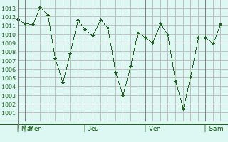Graphe de la pression atmosphérique prévue pour Yaguará