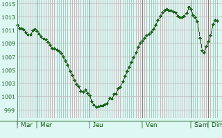 Graphe de la pression atmosphrique prvue pour Longuesse