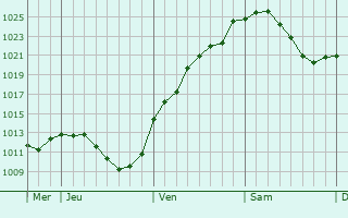 Graphe de la pression atmosphérique prévue pour Oberthulba
