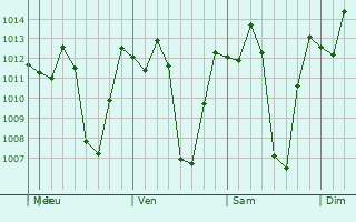 Graphe de la pression atmosphérique prévue pour Santa Rosa de Osos