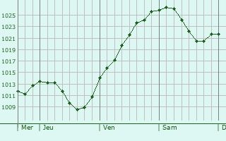 Graphe de la pression atmosphérique prévue pour Allersberg