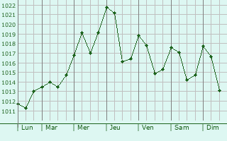 Graphe de la pression atmosphrique prvue pour Montmaur