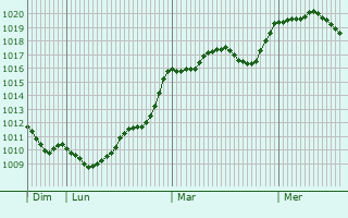 Graphe de la pression atmosphrique prvue pour Castellbisbal