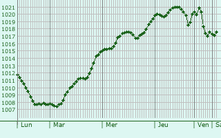 Graphe de la pression atmosphrique prvue pour Budapest IX. kerlet