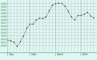 Graphe de la pression atmosphérique prévue pour Hürtgenwald