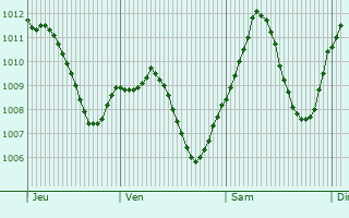 Graphe de la pression atmosphrique prvue pour Schftlarn