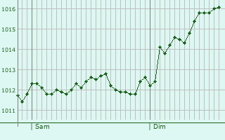 Graphe de la pression atmosphrique prvue pour Roquebrune-sur-Argens