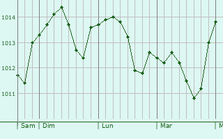 Graphe de la pression atmosphérique prévue pour Annelles