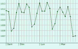 Graphe de la pression atmosphérique prévue pour Quebo