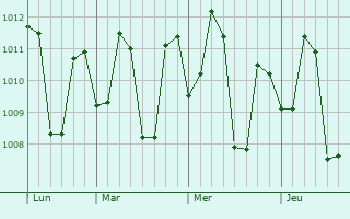 Graphe de la pression atmosphérique prévue pour Manjeshwara
