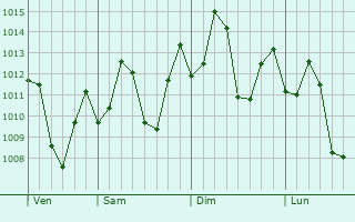 Graphe de la pression atmosphrique prvue pour Amli