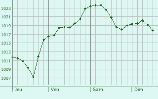 Graphe de la pression atmosphérique prévue pour Bad Honnef