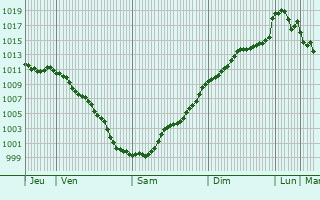 Graphe de la pression atmosphrique prvue pour Caldelas