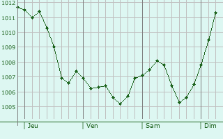 Graphe de la pression atmosphrique prvue pour Voyer