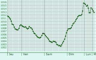 Graphe de la pression atmosphrique prvue pour Vilanova del Cam